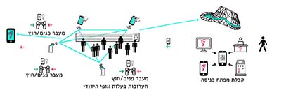 Exhibition entry and exit protocol